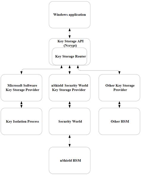 microsoft cng key storage